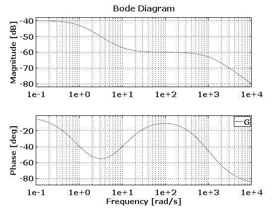 Standard Octave Bode Plot